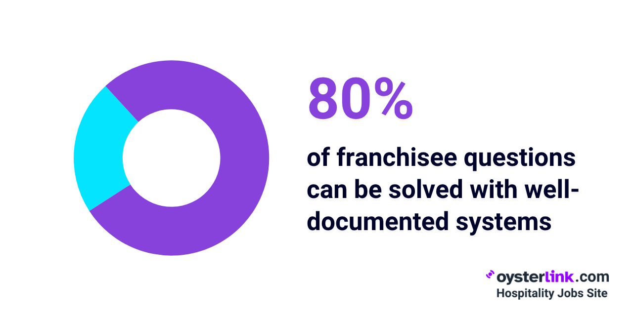 80% of franchisee questions